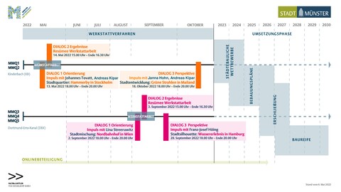 Ablaufplan Münsters Modell Quartiere (Stand: 06.05.2022)