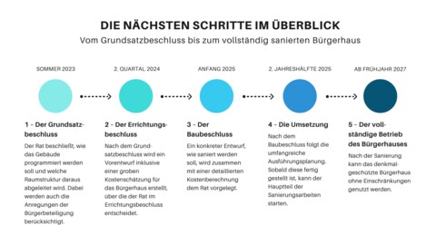 In dieser Grafik werden die nächsten Schritte auf dem Weg zur vollständigen Nutzung des Bürgerhauses im York-Quartier vorgestellt. 