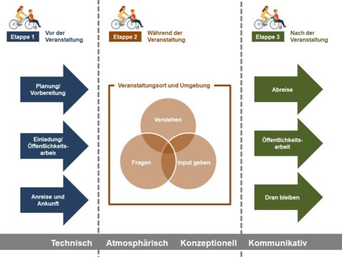 Vorbereitung, Durchführung und Nachbereitung in 3 Phasen:
Etappe 1: Planung/Vorbereitung, Einladung/Öffentlichkeitsarbeit, Anreise und Ankunft
Etappe 2: Veranstaltungsort und Umgebung bilden den Rahmen, Aufgaben: Verstehen, Fragen, Input geben
Etappe 3: Abreise, Öffentlichkeitsarbeit, dran bleiben