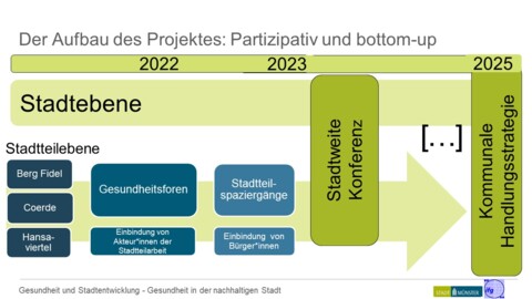 Projektablauf
