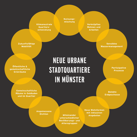 Urbane Qualitäten der Stadtquartiere in Münster