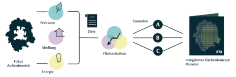 Die 3 Perspektiven des IFM: Freiraum, Siedlung, Energie (auf Freiflächen) im Außenbereich und der Weg zum Konzept