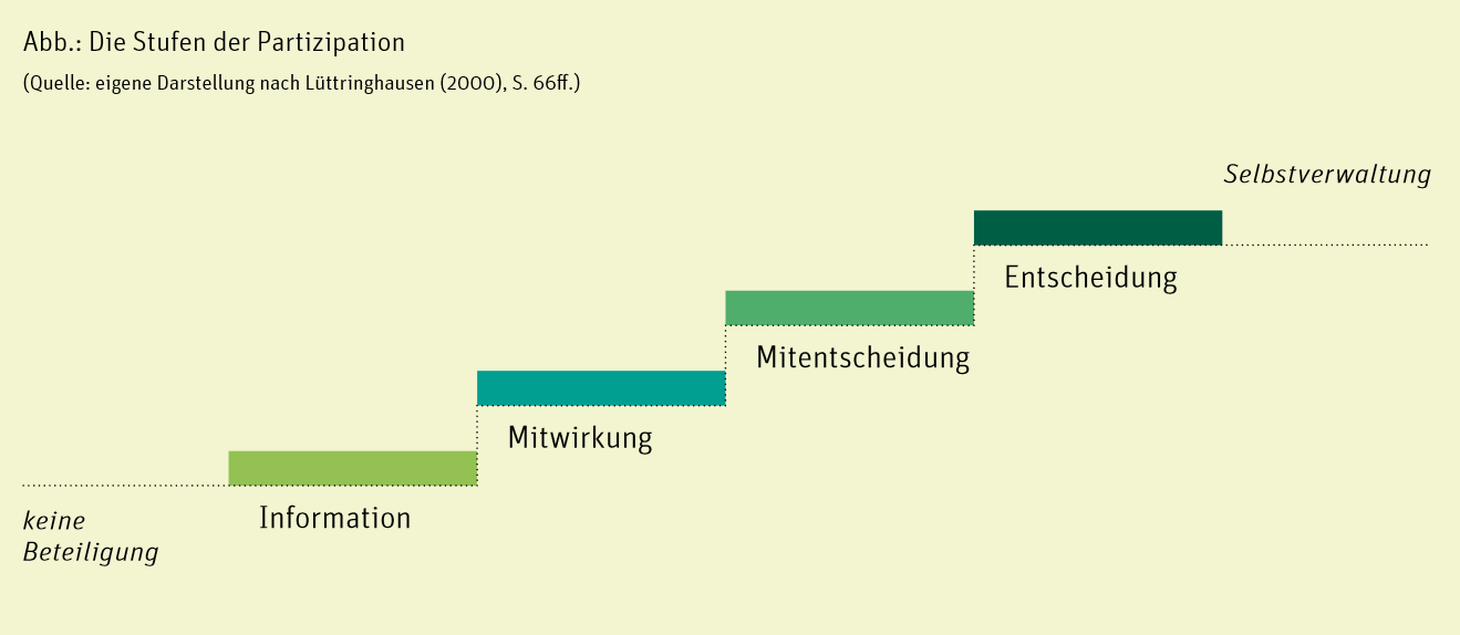 Partizipative Stadtplanung