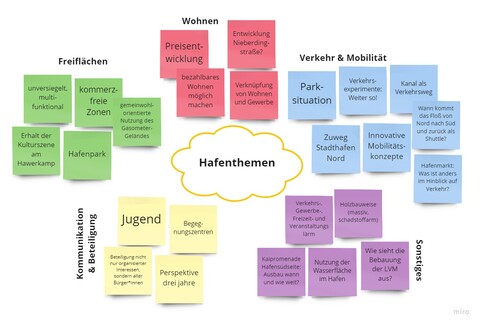 Clusterung der während des Hafenratschlags genannten Themen (Arbeitsstand)