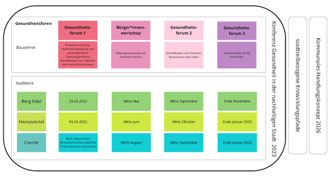Die Grafik visualisiert den Aufbau, die Ziele und den Prozess der Gesundheitsforen für das Jahr 2022 bis einschließlich Frühjahr 2023. 